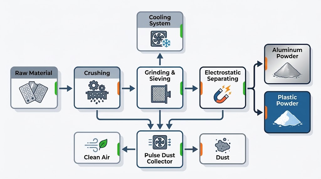 Production Process of Aluminum-Plastic Packaging Recycling Line